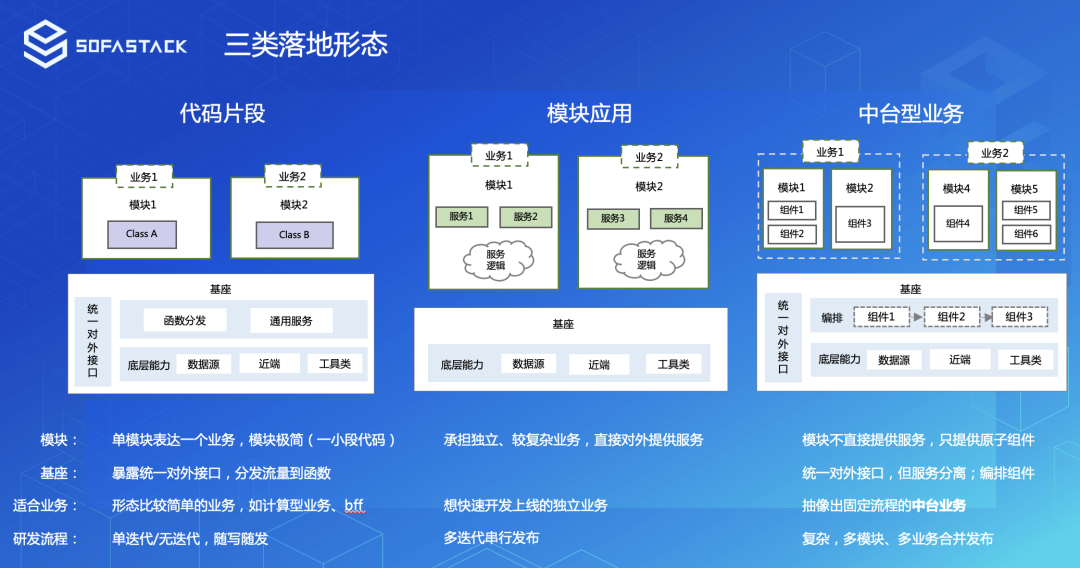 SOFAServerless 体系助力业务极速研发