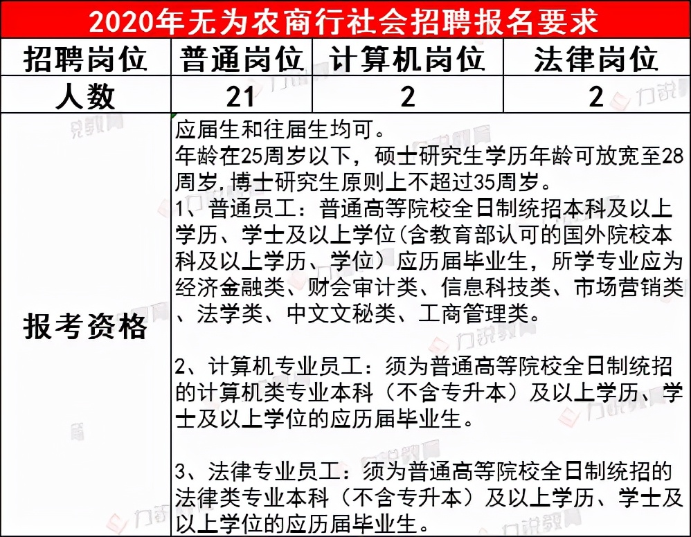 无为农商行近3年社会招聘条件&笔试分数线