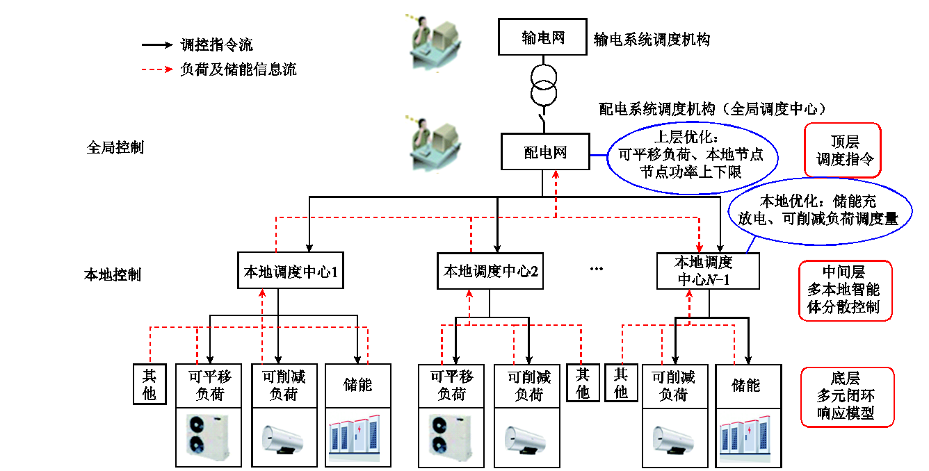 東南大學科研人員提出面向高彈性配電網的雙層分布式優化調度方法