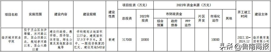 临沂教育大事件！2所院校建新校区！4所筹建
