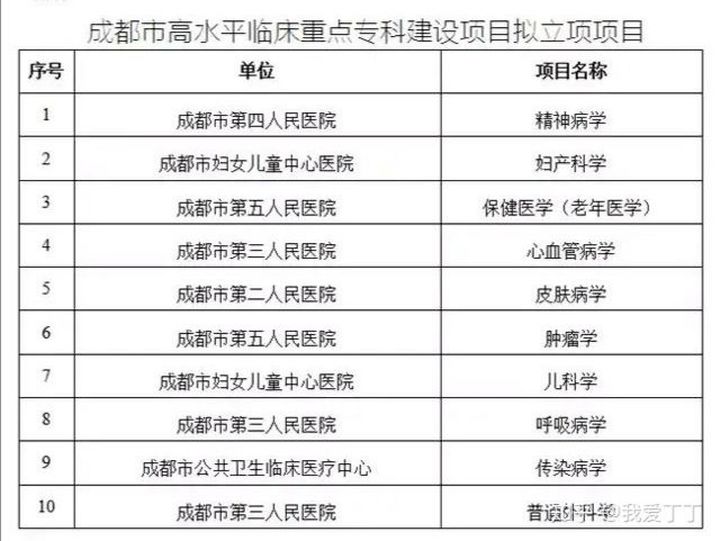 成都市三甲医院名单和医院史老照片(2021年版)