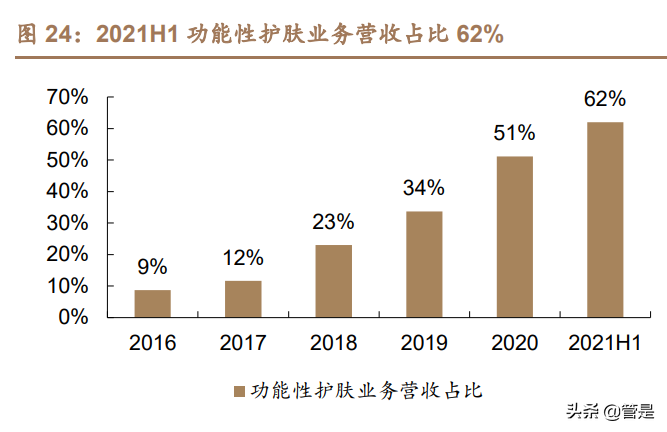 医美化妆品行业之华熙生物研究报告：龙头强α逐步兑现