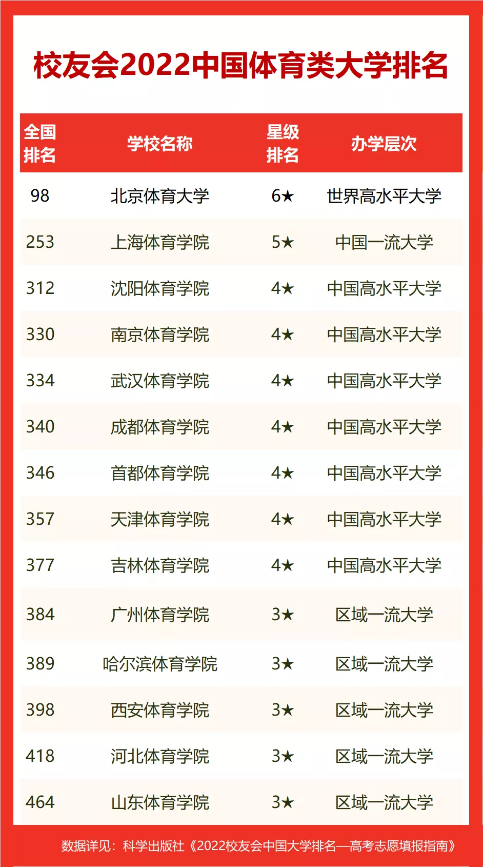 中国十大体育学院排名（2022中国体育类大学排名）