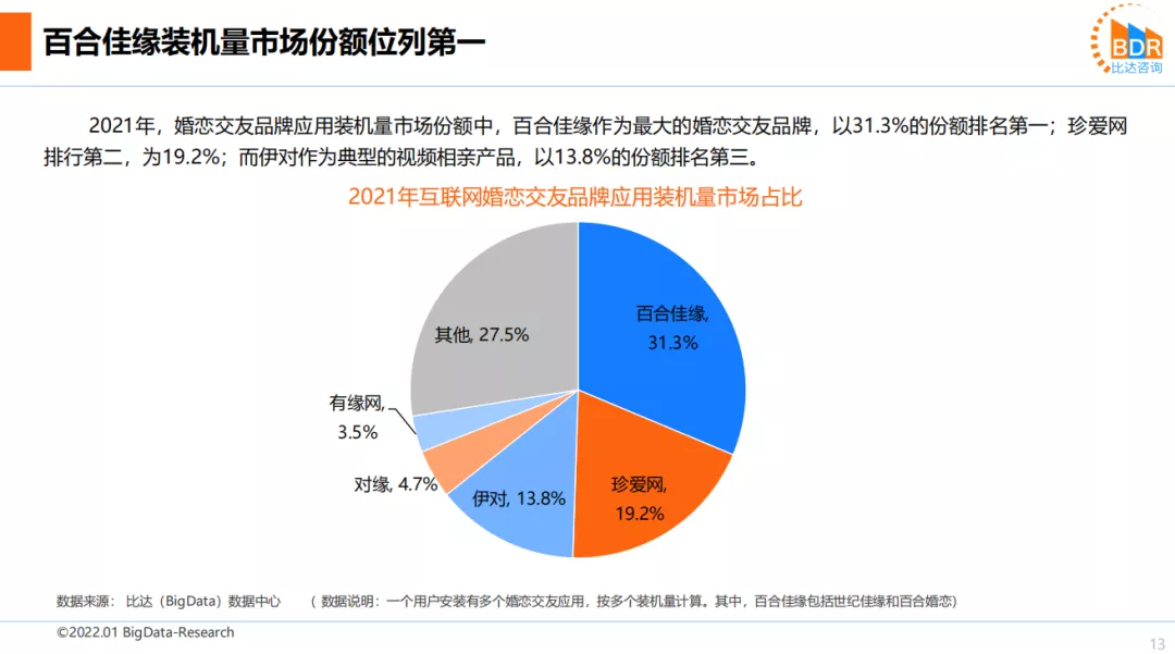 完善婚恋产业圈，百合佳缘市场收入份额占比25.1%持续领跑行业