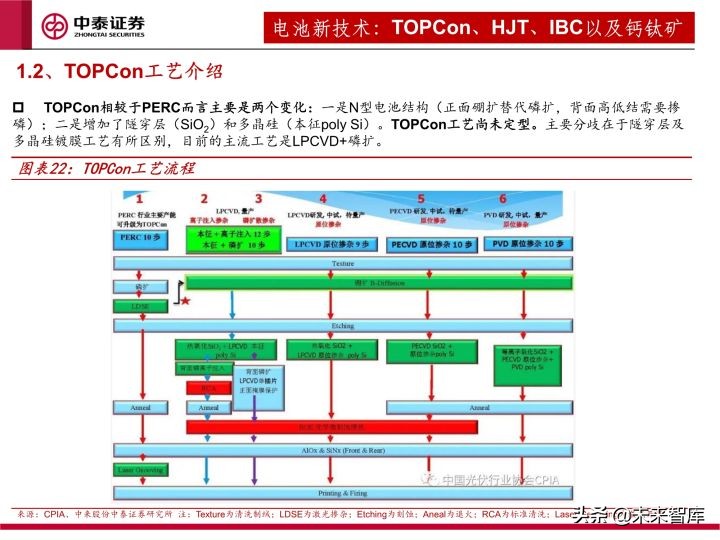 光伏设备行业研究及2022年度策略：全面拥抱新技术