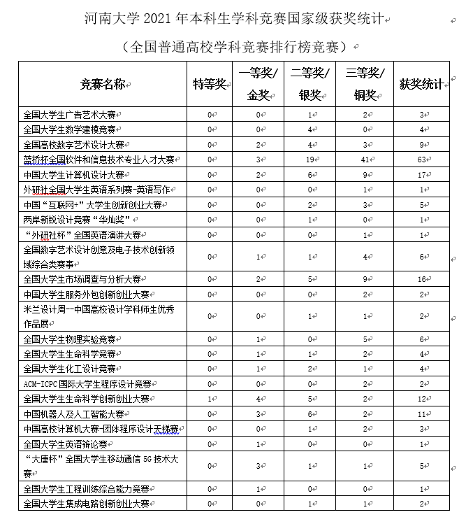 骄傲！短短一年，河南大学拿下181项国家级奖项！