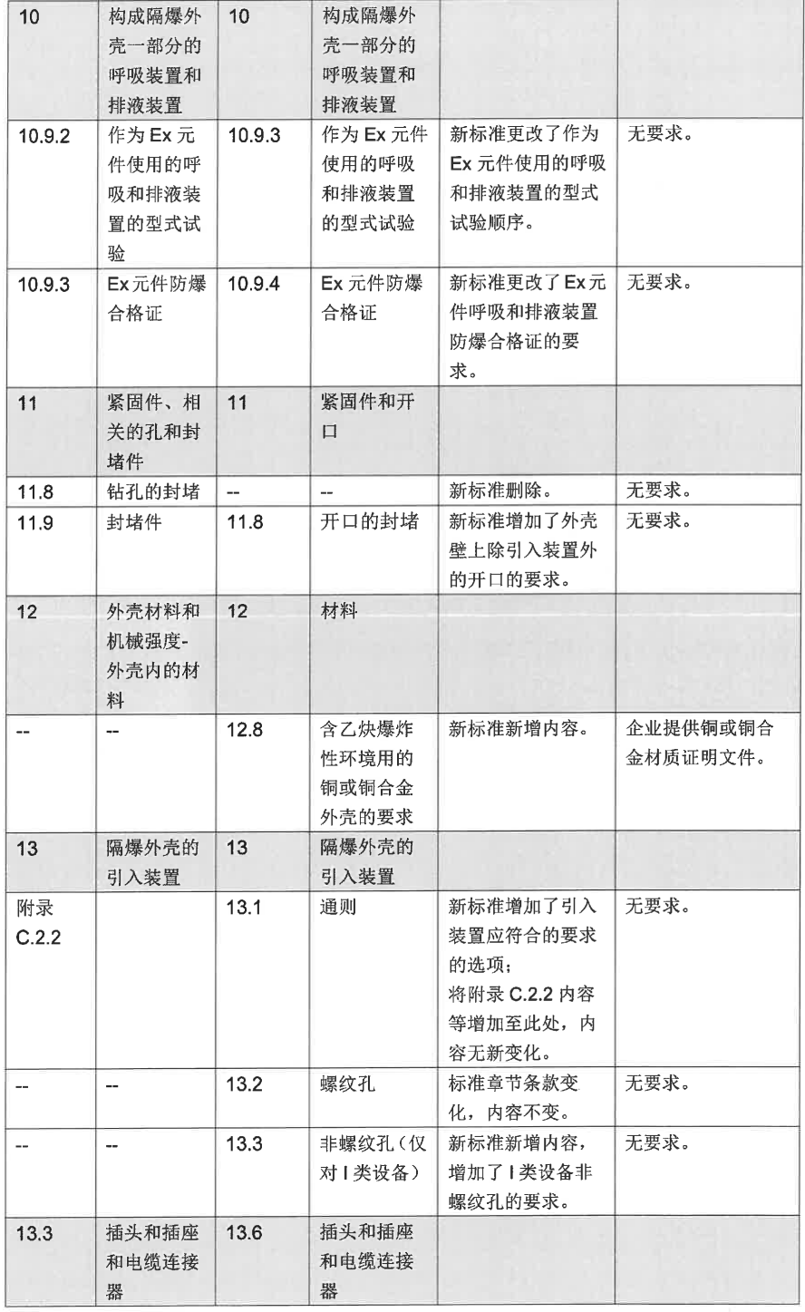 GB/T 3836.1-2021、GB/T 3836.2-2021等標準換版認證實施方式