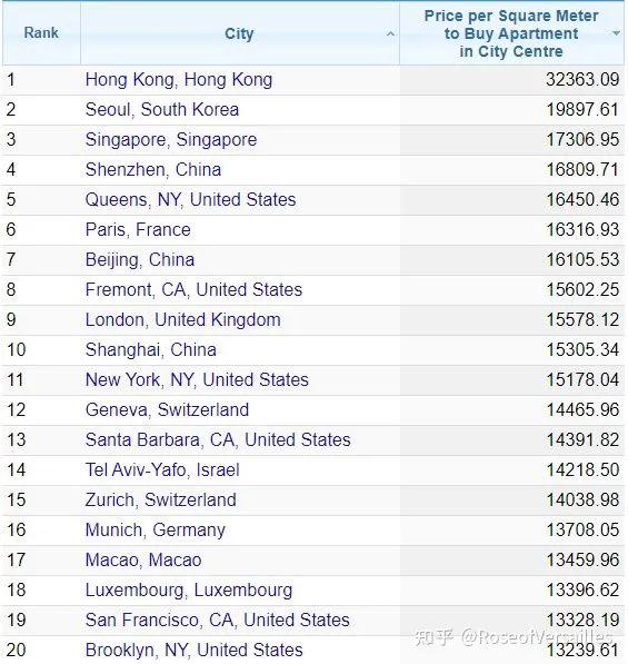 你知道香港的房价吗？相比之下北上广根本没得比