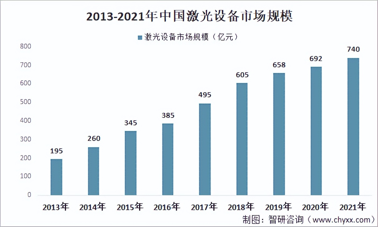 2021年中国激光设备市场销售收入821亿元，中国激光如何突围？