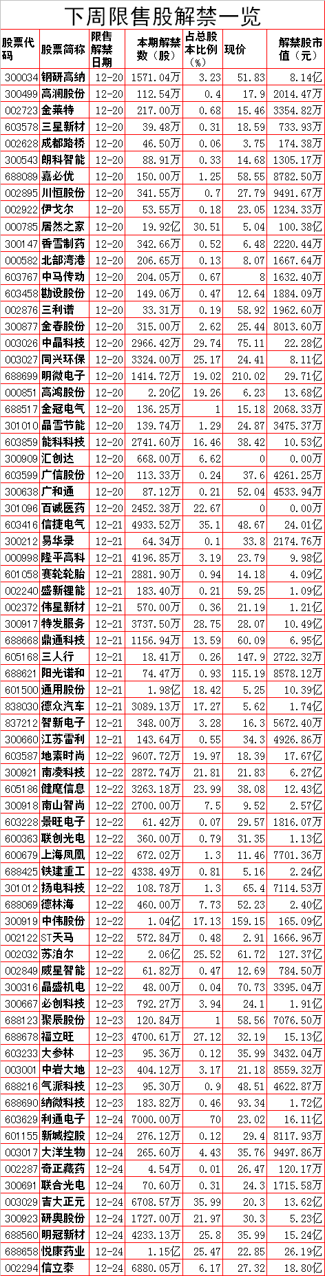 下周A股重要投资参考