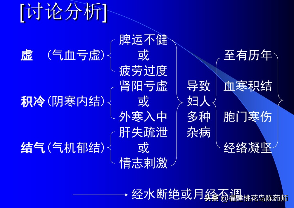 《金匮要略》——妇人杂病脉证并治第二十二学习要点