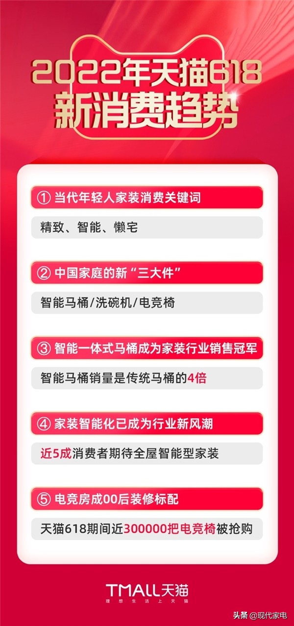 天猫618新消费趋势：智能马桶、洗碗机、电竞椅成中国家庭的“新三大件”