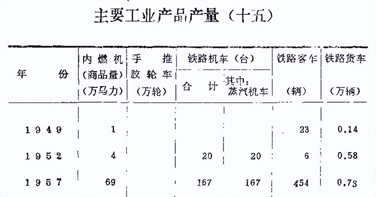 中国工业史--查询了1952年的中国主要工业品产量