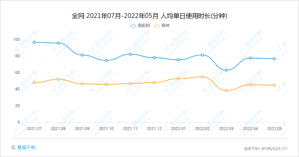 《原神》5月用户规模约530万，31—35岁的用户占60%以上
