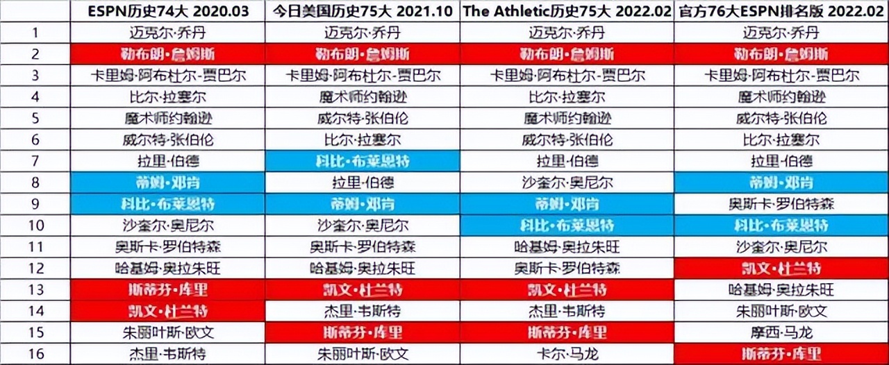 库里个人荣誉大全(库里个人荣誉拿满 科尔把他比作邓肯 库里的历史地位稳进前10了吗？)