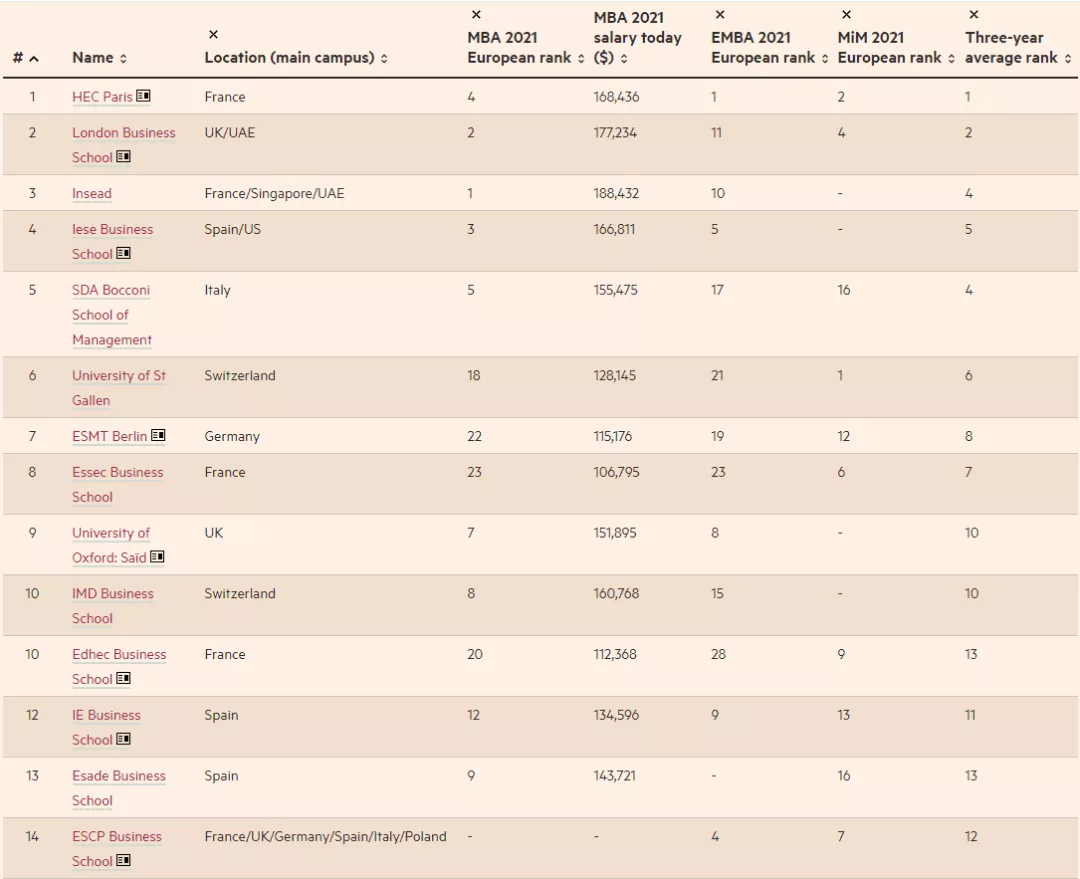2021《金融时报》欧洲商学院排名发布！英国19所商学院上榜