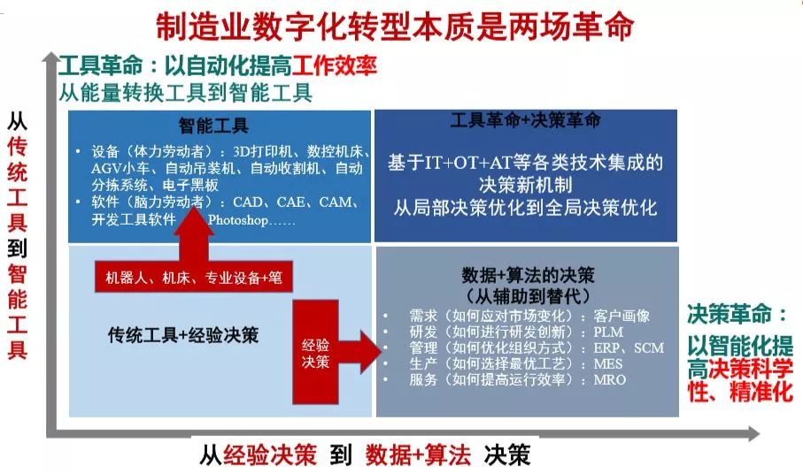 协会关注 | 数字化转型的10个关键词