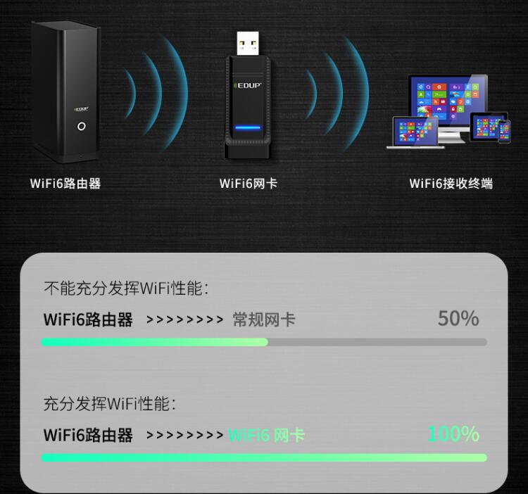 免驅WiFi6出擊 做游戲贏家 翼聯EP-1688S無線網卡鼎新上市