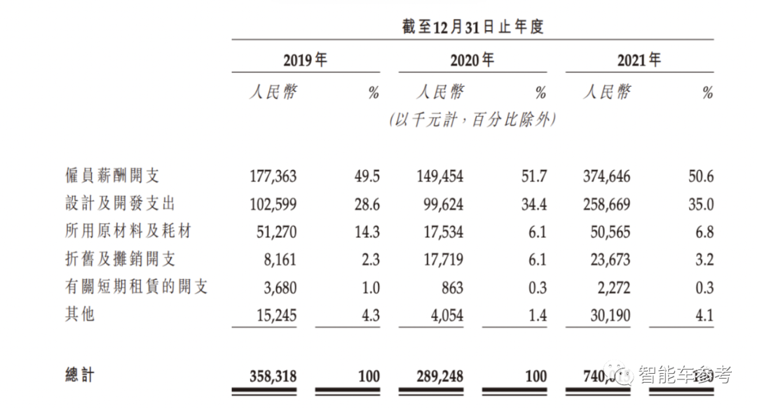 零跑汽车递交招股书，自称全栈自研3年研发投入却不到14亿