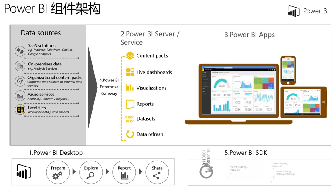 自助分析工具Power BI的简介和应用