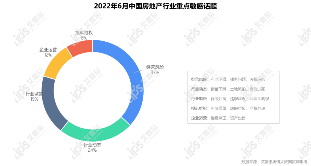 舆情报告｜2022年06月房地产舆情监测数据盘点