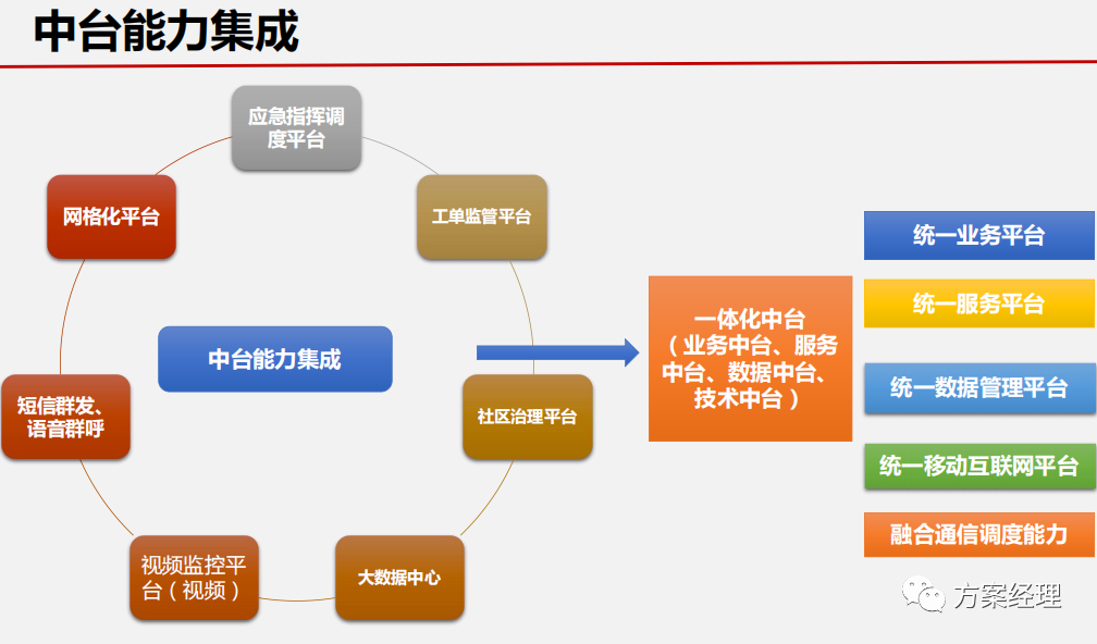 分享 | 基层治理一张网平台整体架构方案(ppt)