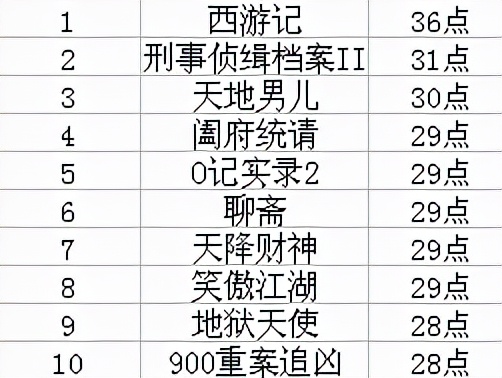 TVB收视最高的10部连续剧，《宫心计》仅第10，《巨人》高居第2名