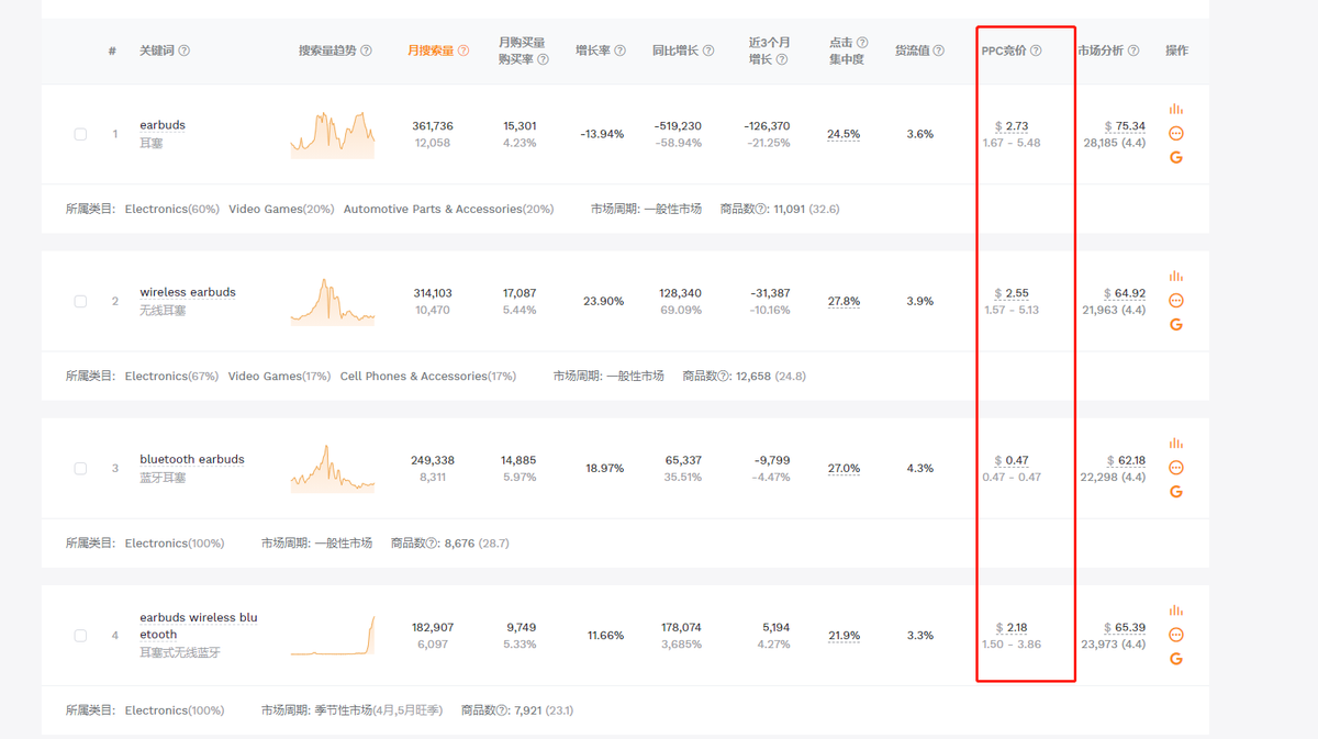 亚马逊如何通过关键词进行选品