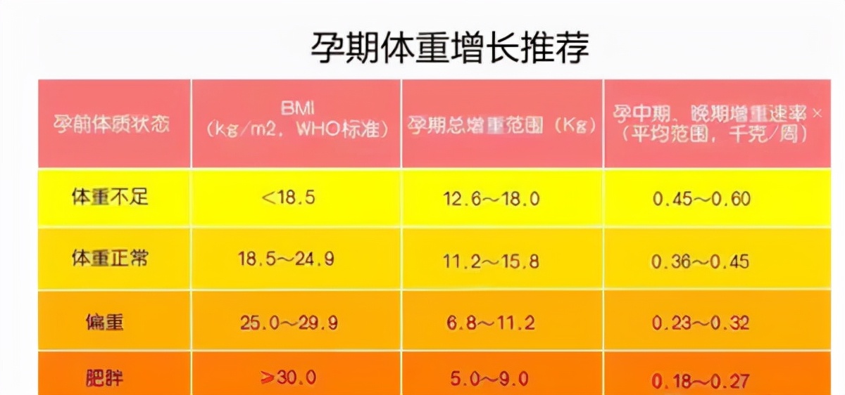 上限控制在18公斤,理想的范围则是12-14公斤,而且在体重增长的范围内