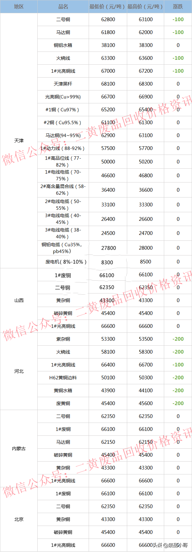 废铜价格最高下调200元，2022年3月25日废铜回收价格调整信息