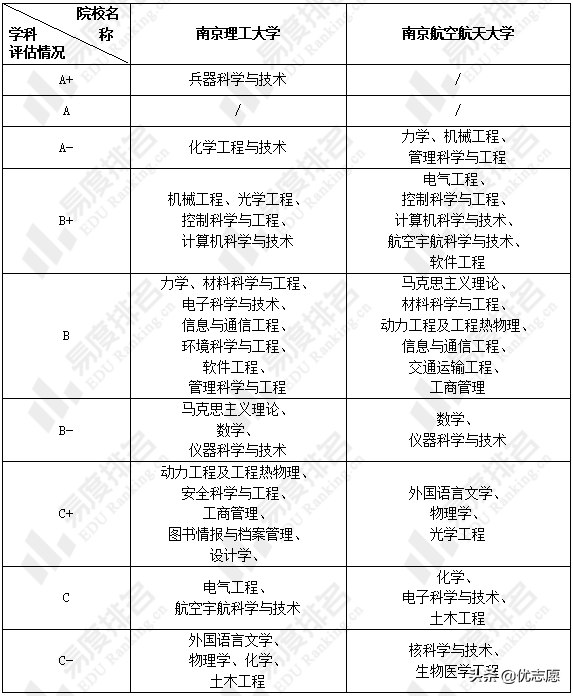 南京理工大学和南京航空航天大学谁的本科实力更强？快来了解