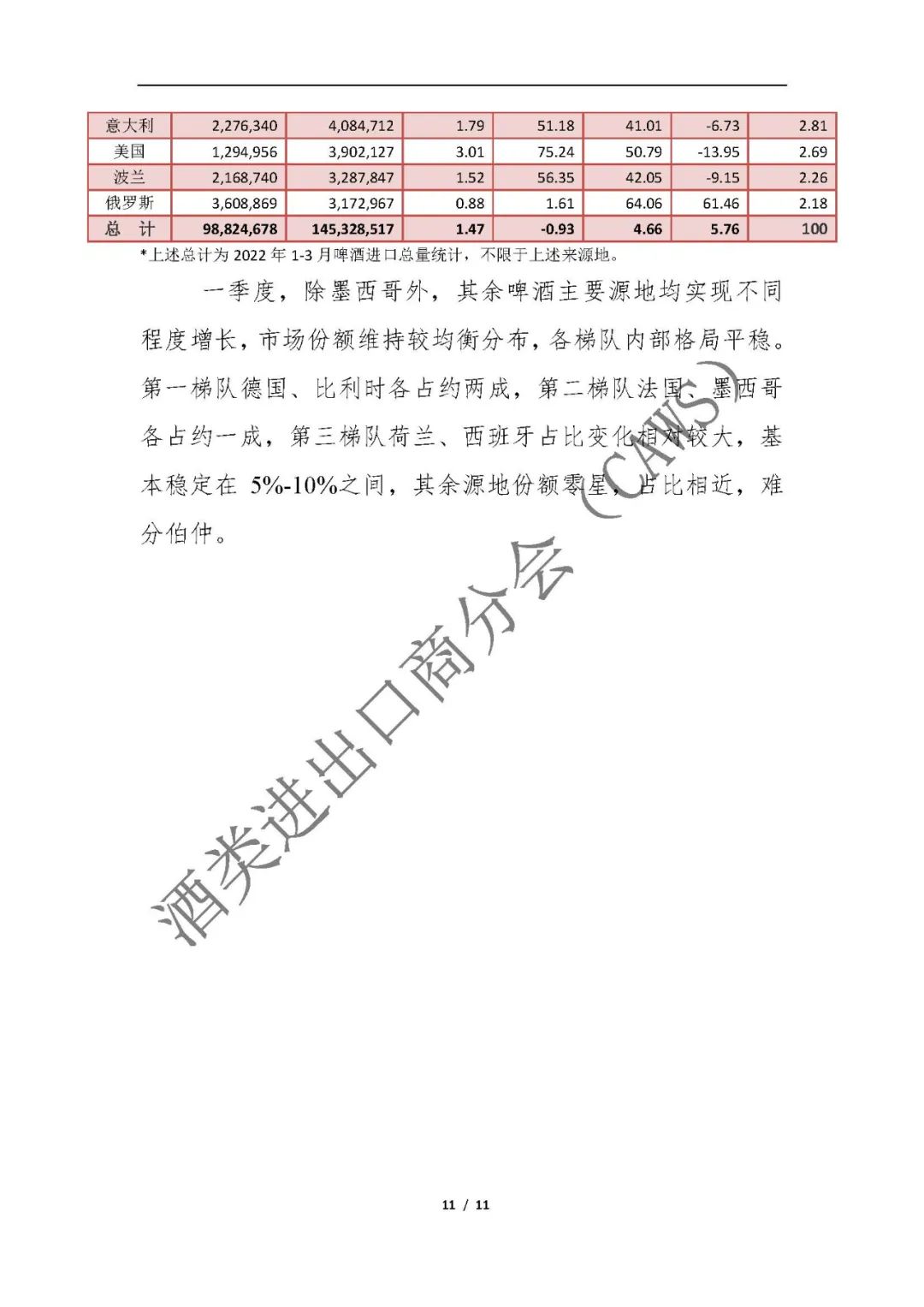 最新數(shù)據(jù) ▏2022年1-3月進(jìn)口酒類市場情況