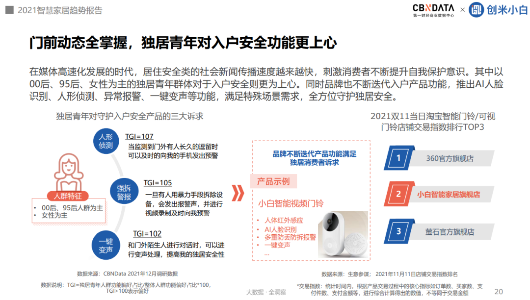 超四成消费者追求家的安全感，家居向全屋智能进阶 |CBNData报告