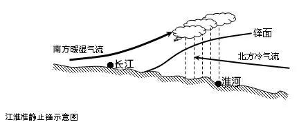 地理筆記：準(zhǔn)靜止鋒