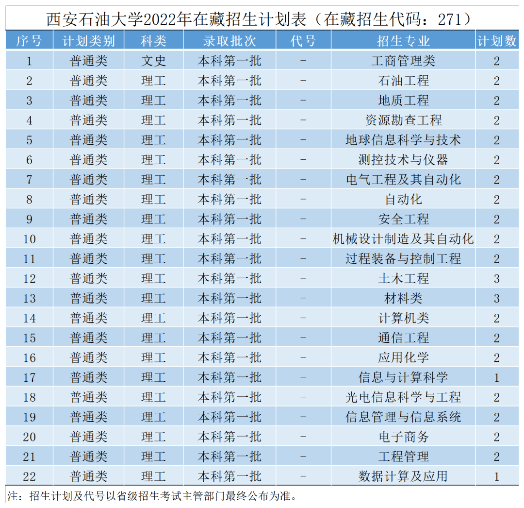 权威发布 | 西安石油大学2022年本科招生计划