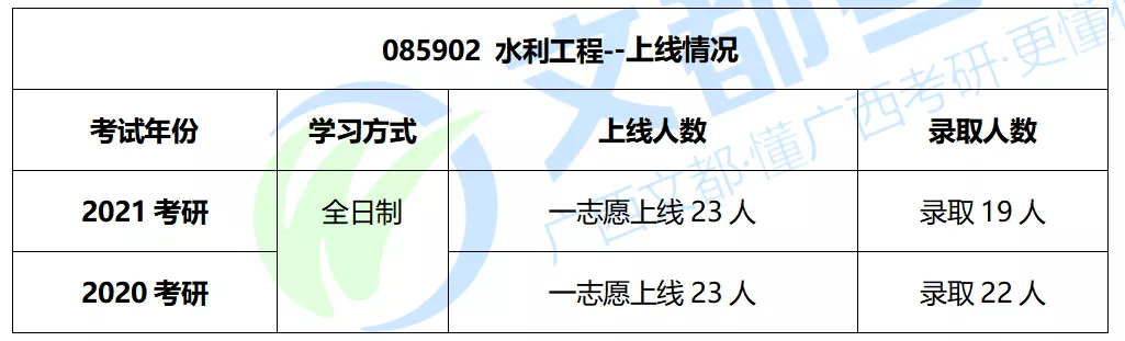 广西大学水利工程专硕解读！历年招生人数、分数线及复试调剂分析