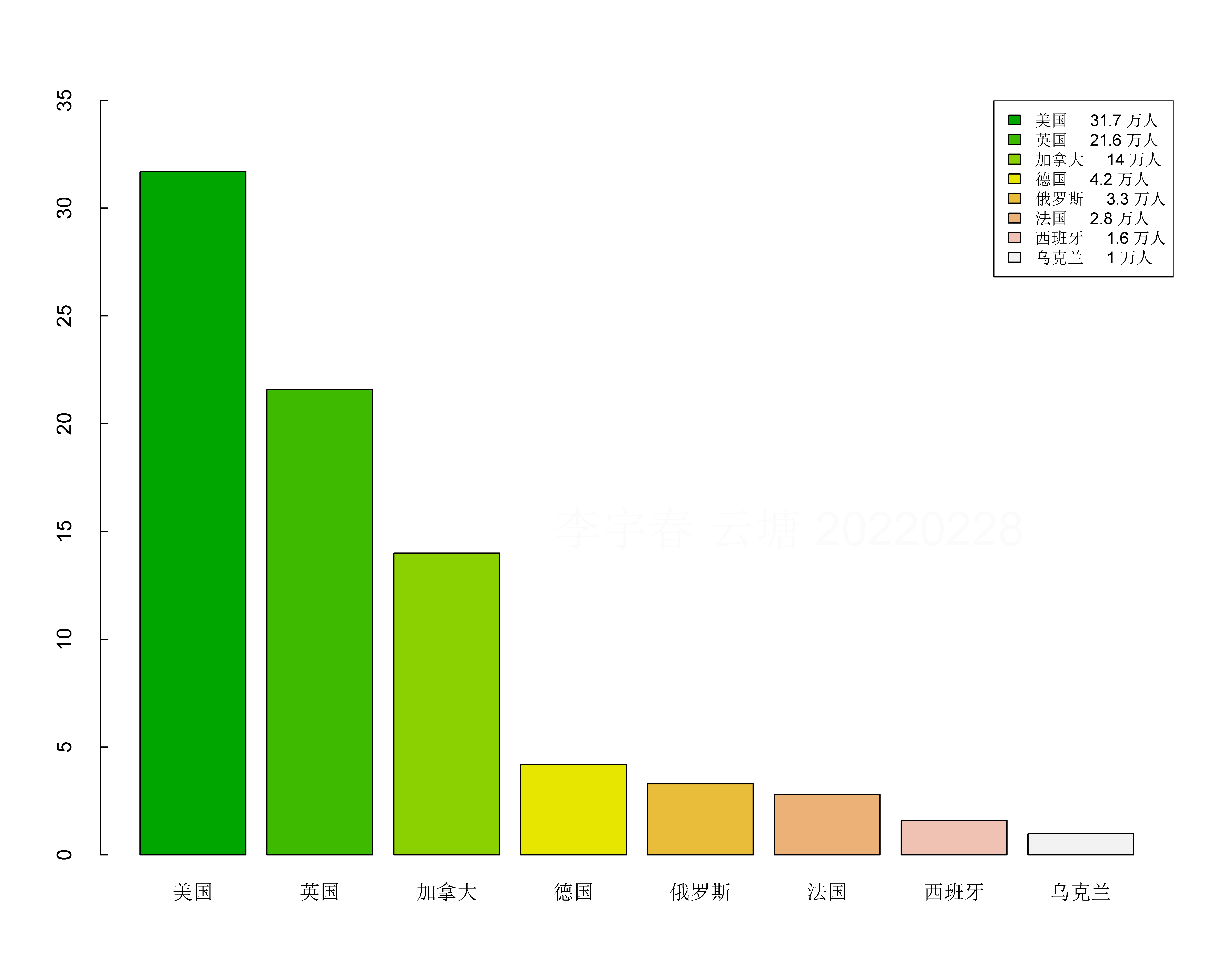乌克兰有1万中国留学生，欧美有多少中国人在留学？