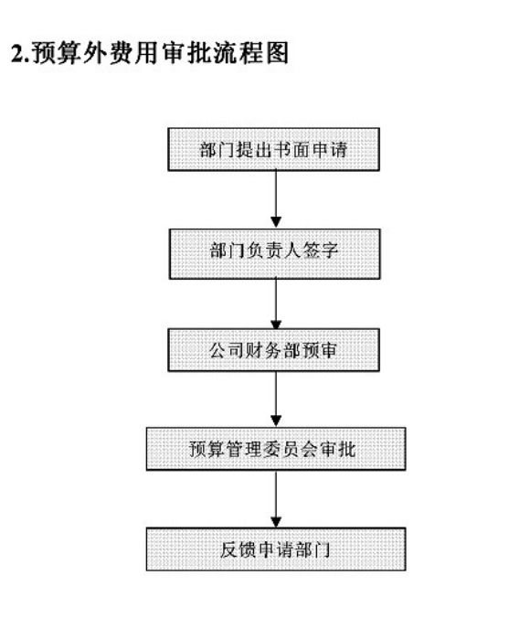 年薪40万的财务经理：超详细的财务岗位工作流程，共90页，可参考