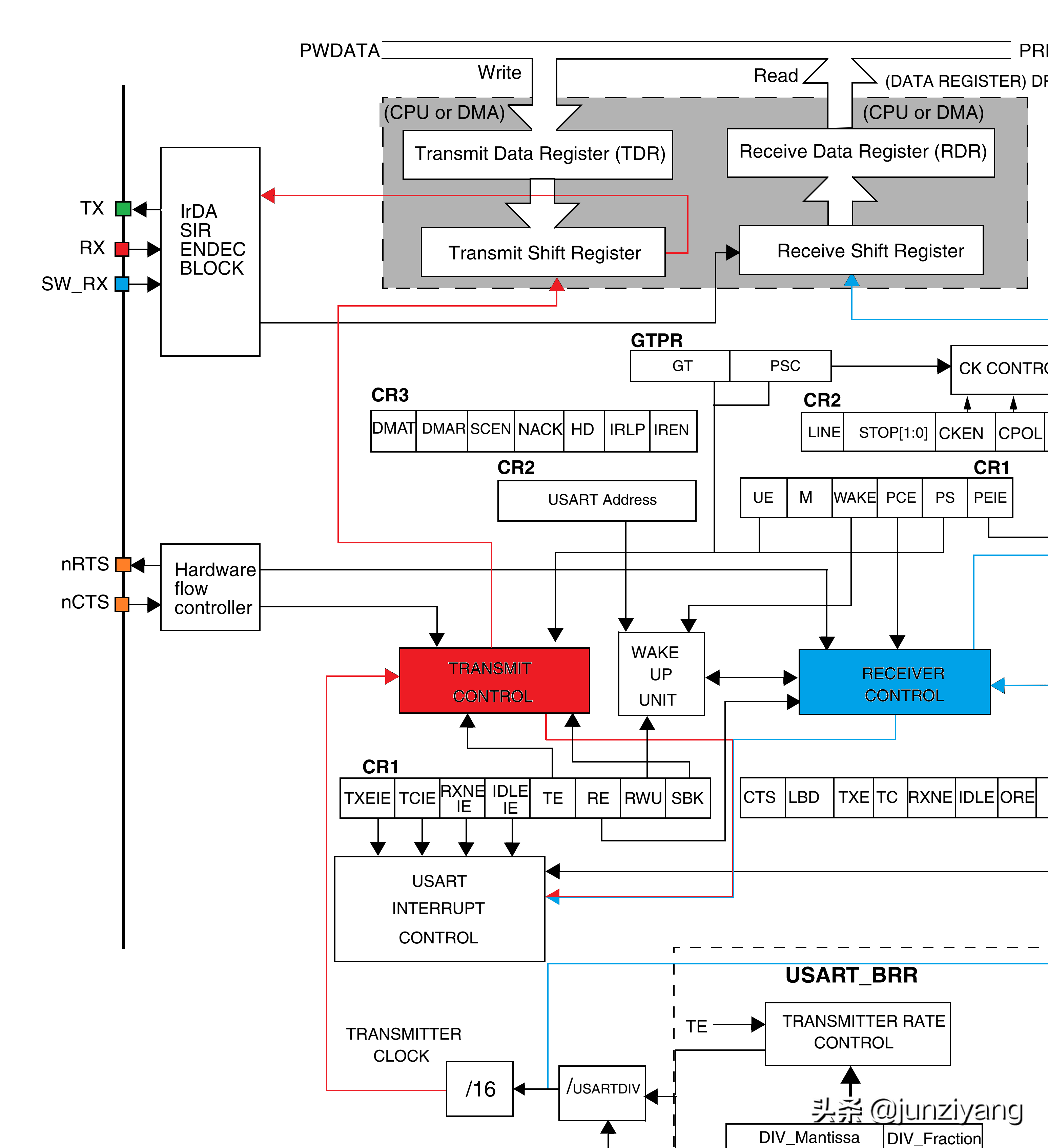 自学STM32 - 06 USART(串行通信)