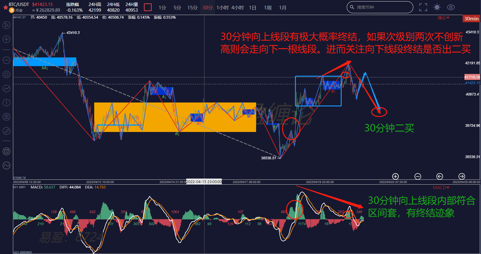 缠论解盘4.21：注意BTC30分钟向上线段有终结迹象先卖后买