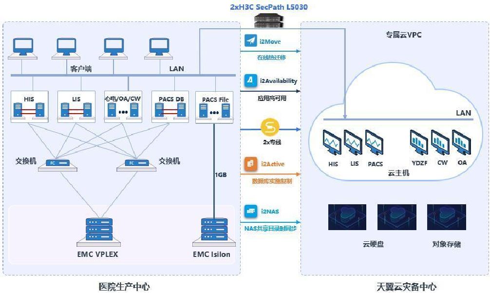 赢在创新，英方软件医疗云容灾平台实践