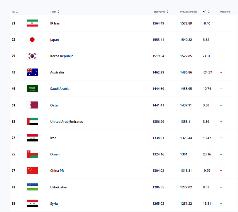 国际足联最新排名，国足跌至亚洲第10伊朗第1，巴西重返世界第一