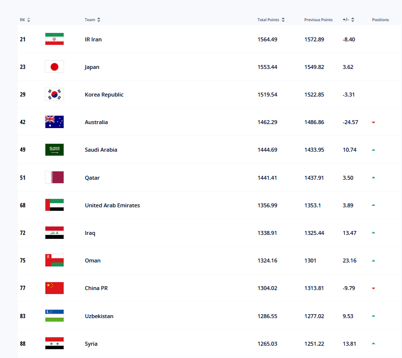 世界足球最新排名(国际足联最新排名，国足跌至亚洲第10伊朗第1，巴西重返世界第一)