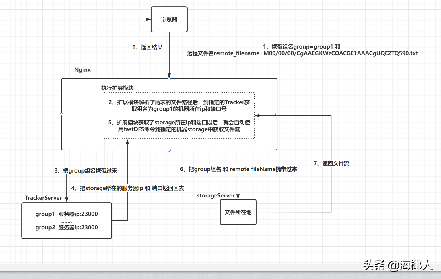 分布式文件系统FastDFS 技术整理