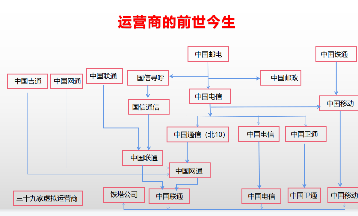 运营商的前世今生