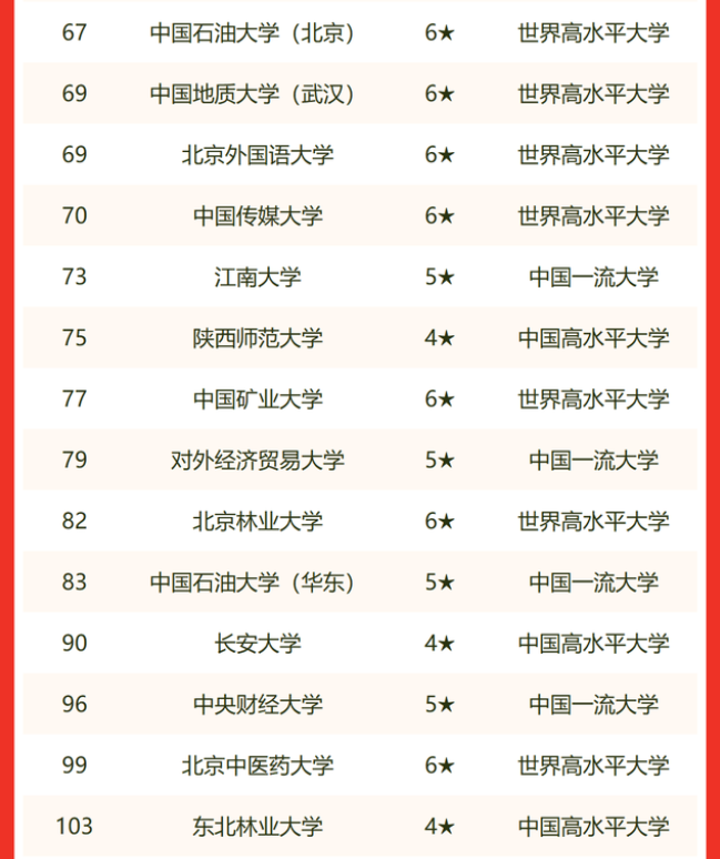 2022教育部直属大学排名，浙江大学攻入前五，人民大学表现不俗