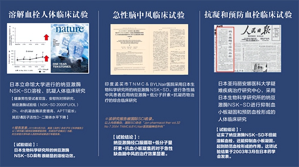 科学引领 精准应用 一一日生研NSKSD纳豆激酶攀登临床研究新高点