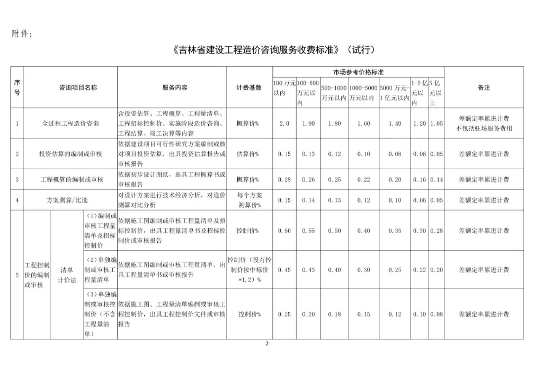 最全!14省市BIM技术收费标准汇总