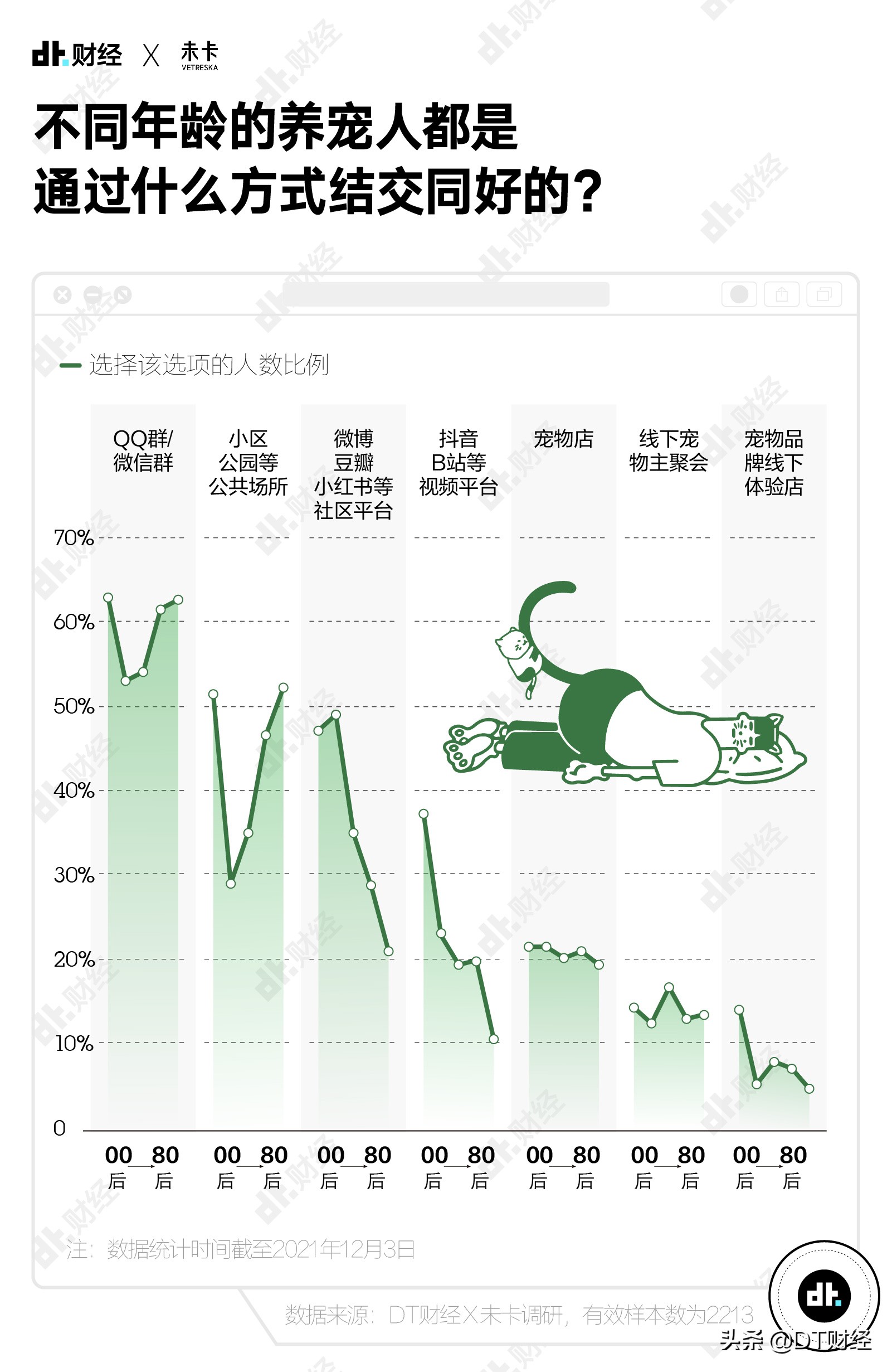 国产青年养宠报告：猫和狗，谁排第1？