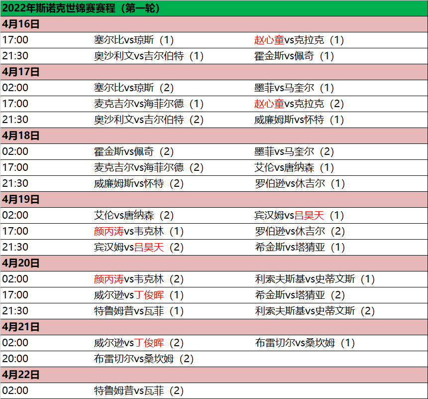 乒乓球世界杯世锦赛时间(斯诺克世锦赛赛程出炉！赵心童4月16日揭幕战，丁俊晖4月20日登场)